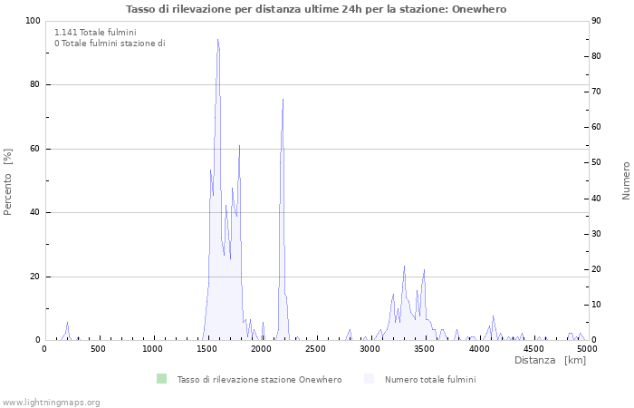 Grafico: Tasso di rilevazione per distanza