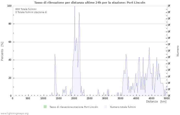 Grafico: Tasso di rilevazione per distanza