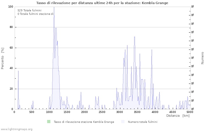 Grafico: Tasso di rilevazione per distanza