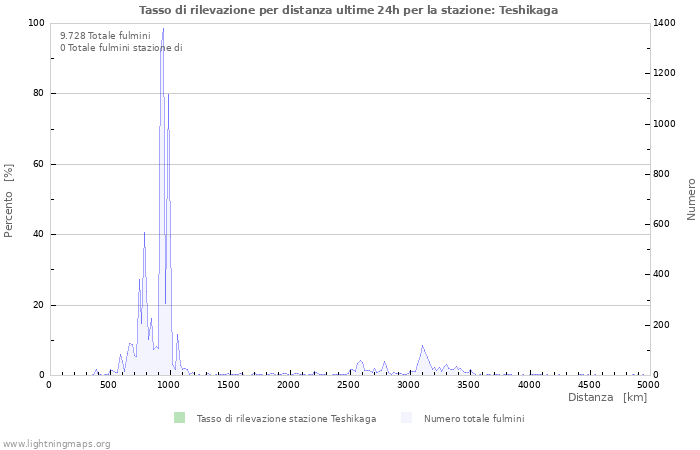 Grafico: Tasso di rilevazione per distanza