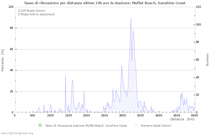 Grafico: Tasso di rilevazione per distanza