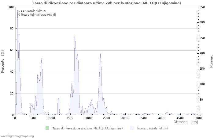 Grafico: Tasso di rilevazione per distanza