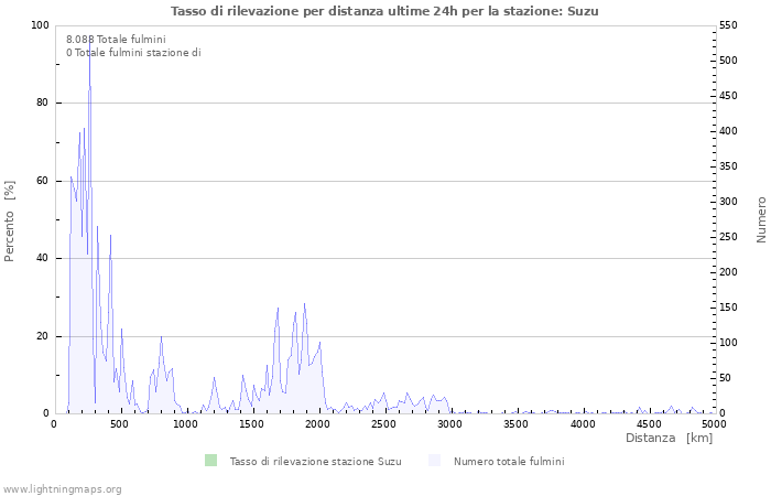 Grafico: Tasso di rilevazione per distanza