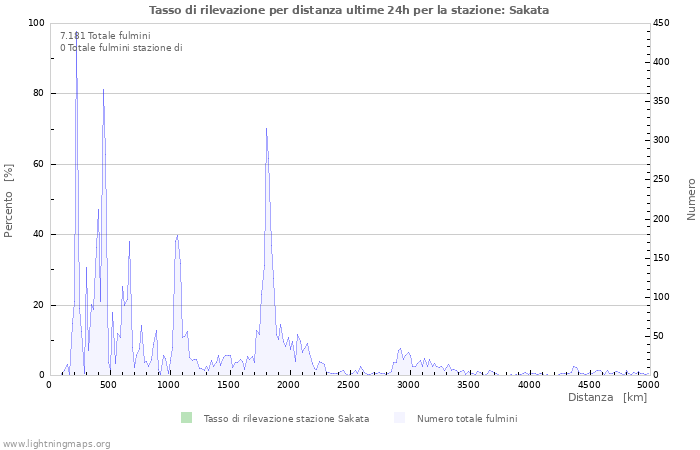 Grafico: Tasso di rilevazione per distanza