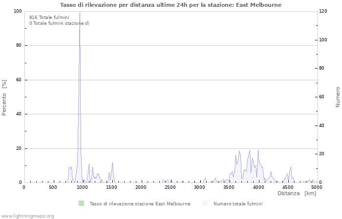 Grafico: Tasso di rilevazione per distanza