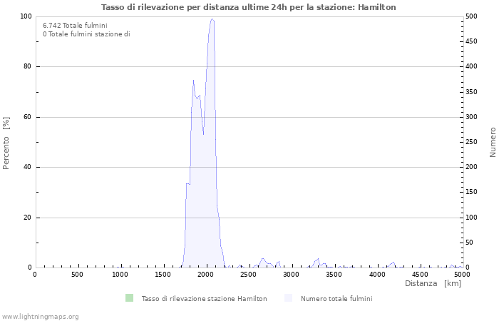 Grafico: Tasso di rilevazione per distanza