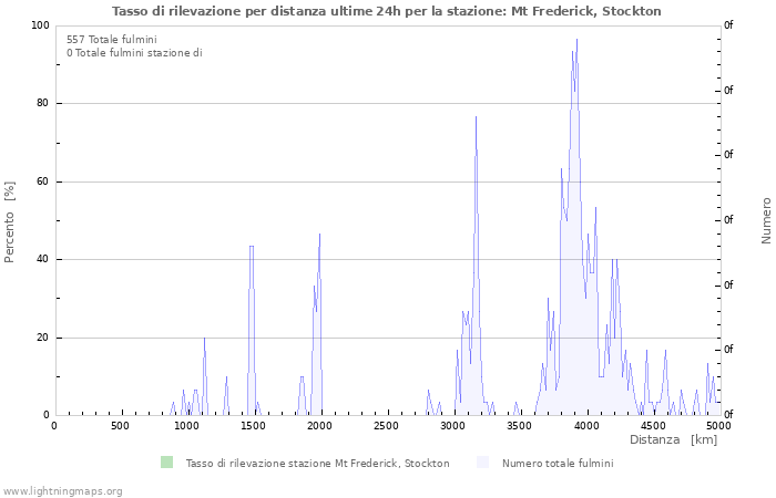 Grafico: Tasso di rilevazione per distanza