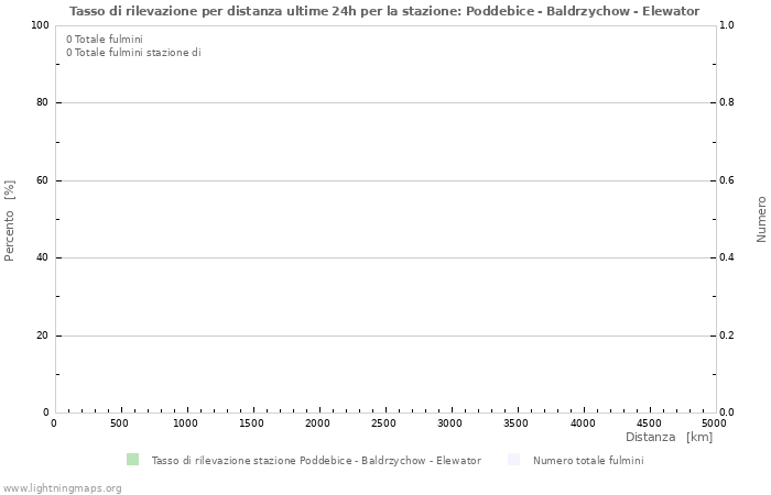 Grafico: Tasso di rilevazione per distanza