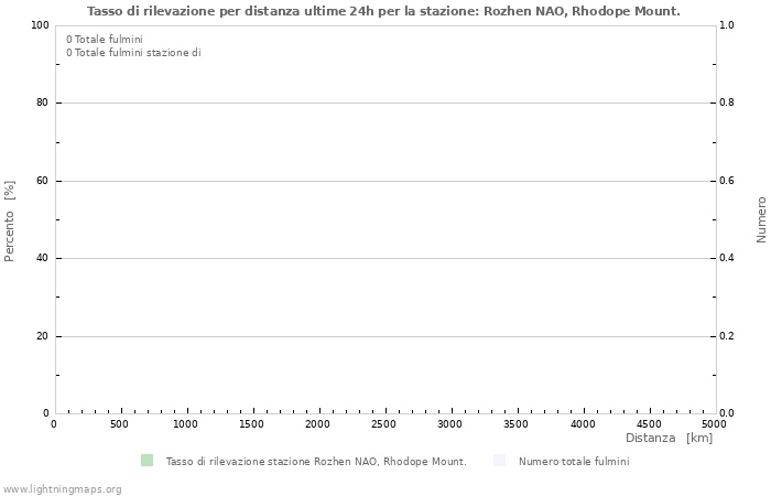 Grafico: Tasso di rilevazione per distanza