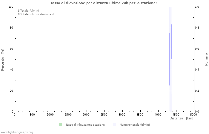 Grafico: Tasso di rilevazione per distanza