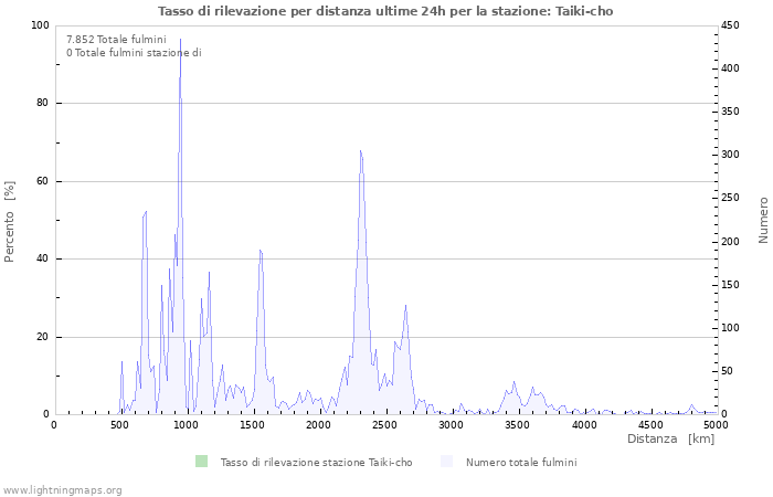 Grafico: Tasso di rilevazione per distanza