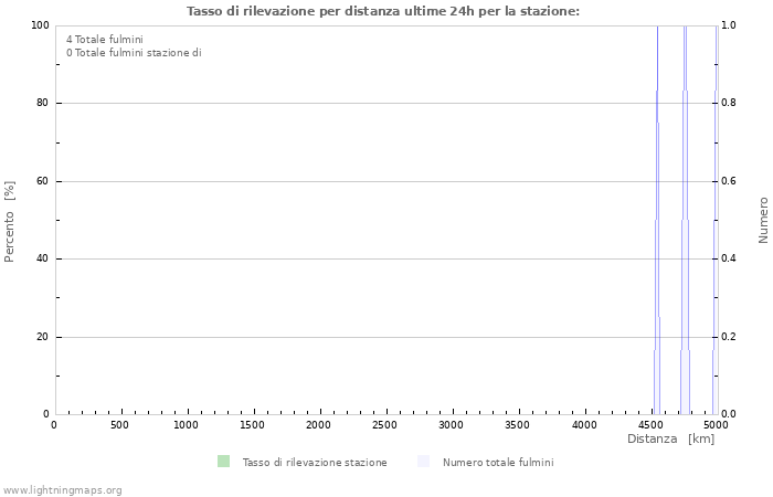 Grafico: Tasso di rilevazione per distanza