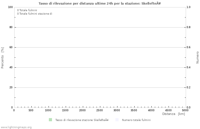 Grafico: Tasso di rilevazione per distanza