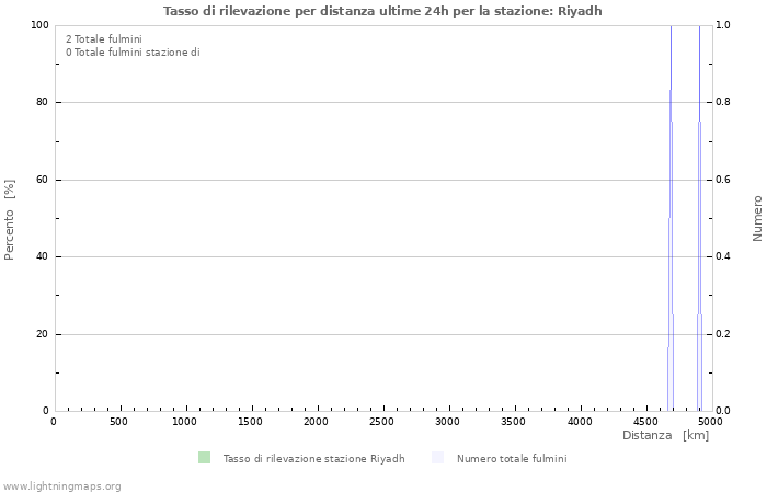 Grafico: Tasso di rilevazione per distanza