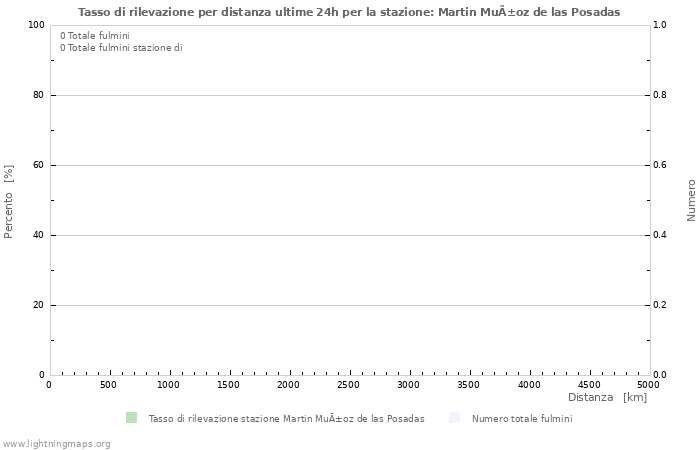 Grafico: Tasso di rilevazione per distanza