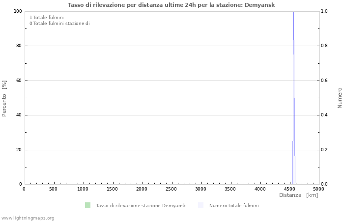 Grafico: Tasso di rilevazione per distanza