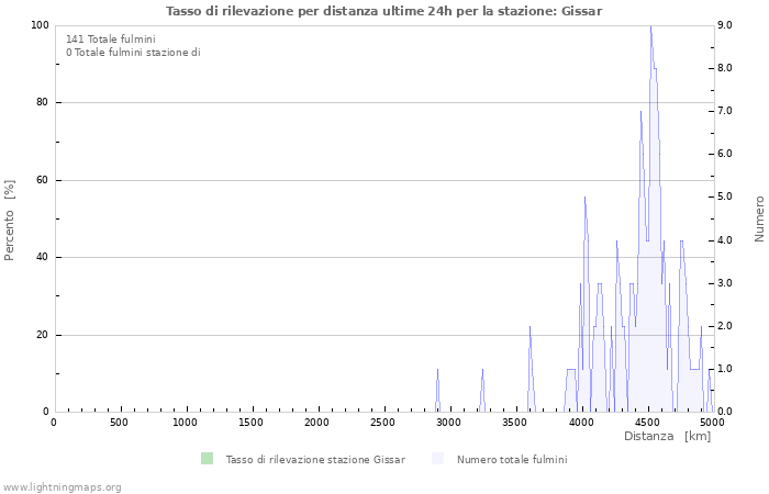 Grafico: Tasso di rilevazione per distanza