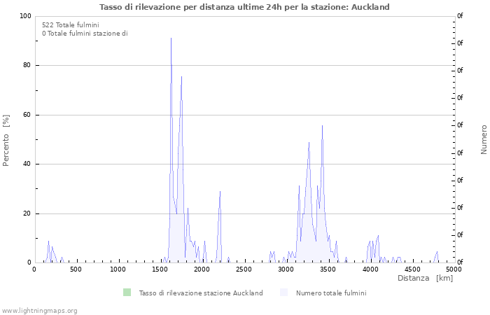 Grafico: Tasso di rilevazione per distanza