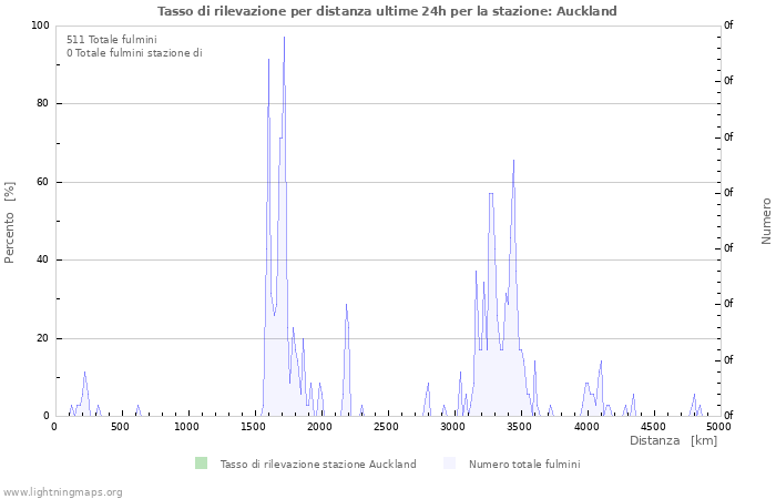 Grafico: Tasso di rilevazione per distanza