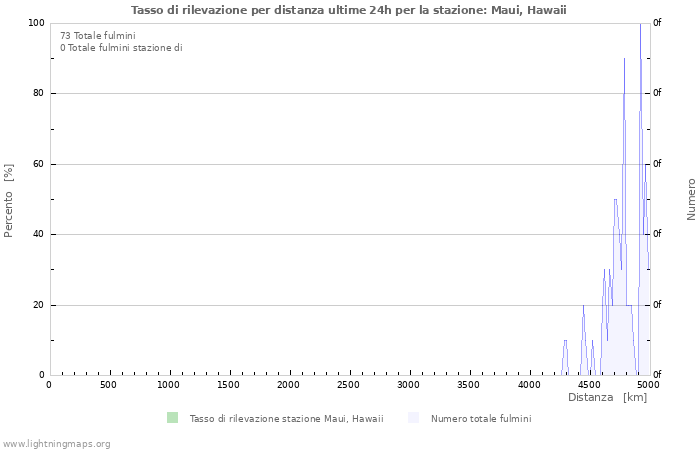 Grafico: Tasso di rilevazione per distanza