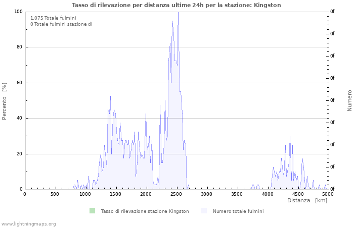 Grafico: Tasso di rilevazione per distanza