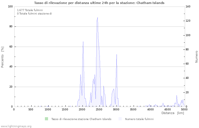 Grafico: Tasso di rilevazione per distanza