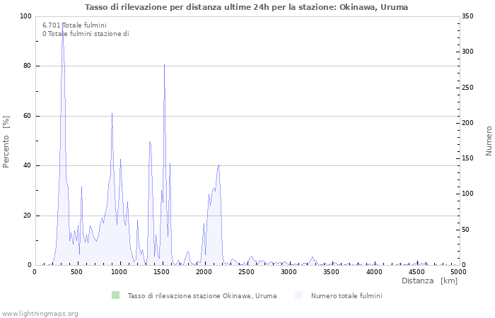 Grafico: Tasso di rilevazione per distanza