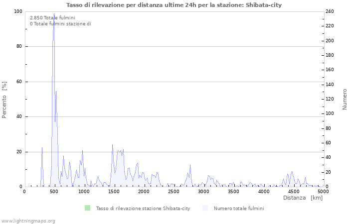 Grafico: Tasso di rilevazione per distanza