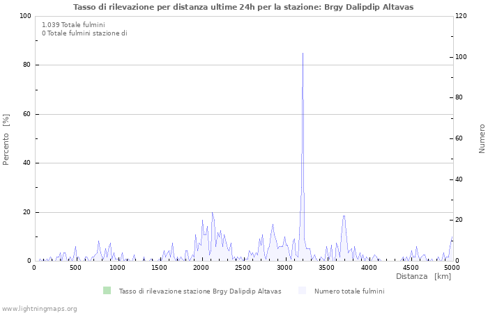 Grafico: Tasso di rilevazione per distanza