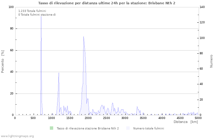 Grafico: Tasso di rilevazione per distanza