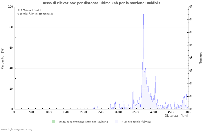 Grafico: Tasso di rilevazione per distanza