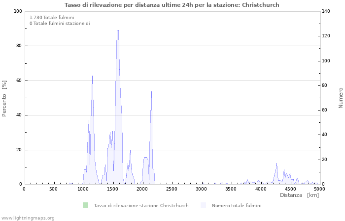 Grafico: Tasso di rilevazione per distanza