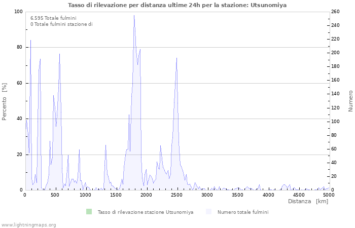 Grafico: Tasso di rilevazione per distanza