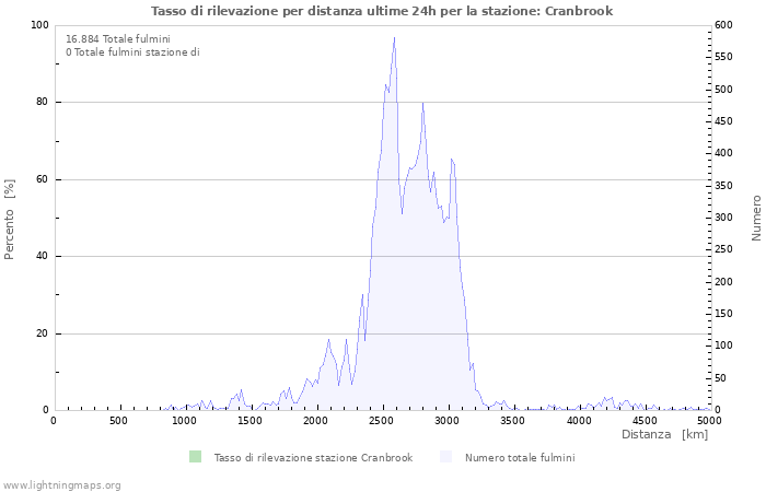 Grafico: Tasso di rilevazione per distanza