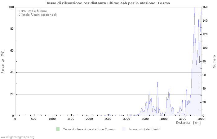 Grafico: Tasso di rilevazione per distanza