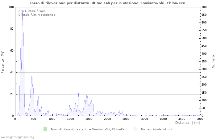 Grafico: Tasso di rilevazione per distanza