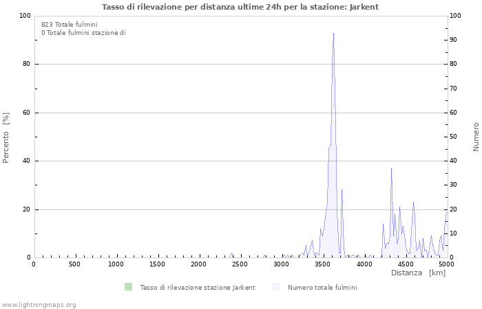 Grafico: Tasso di rilevazione per distanza