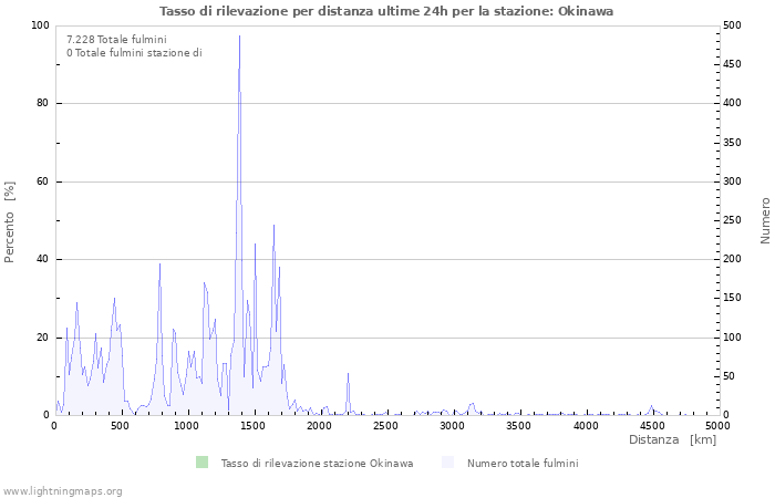 Grafico: Tasso di rilevazione per distanza