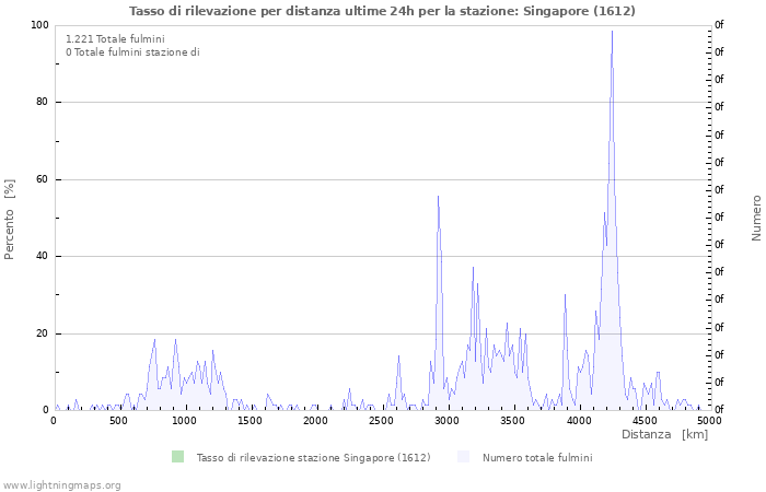 Grafico: Tasso di rilevazione per distanza