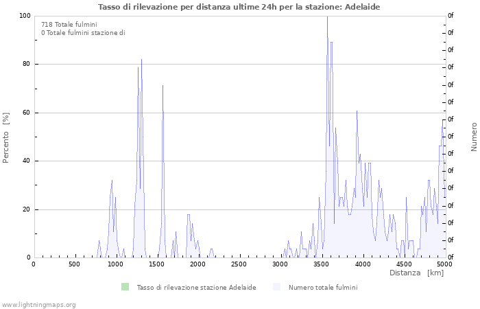 Grafico: Tasso di rilevazione per distanza