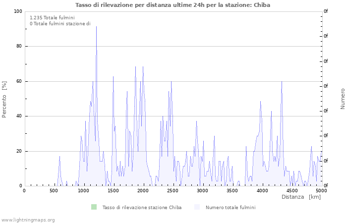 Grafico: Tasso di rilevazione per distanza