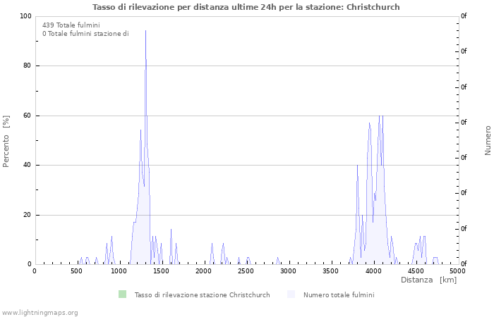 Grafico: Tasso di rilevazione per distanza