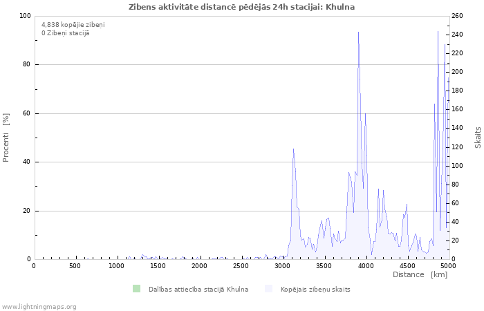 Grafiki: Zibens aktivitāte distancē