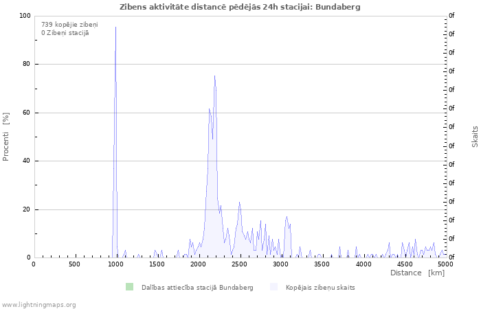 Grafiki: Zibens aktivitāte distancē