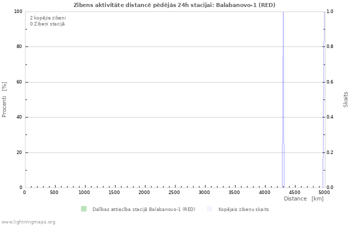 Grafiki: Zibens aktivitāte distancē