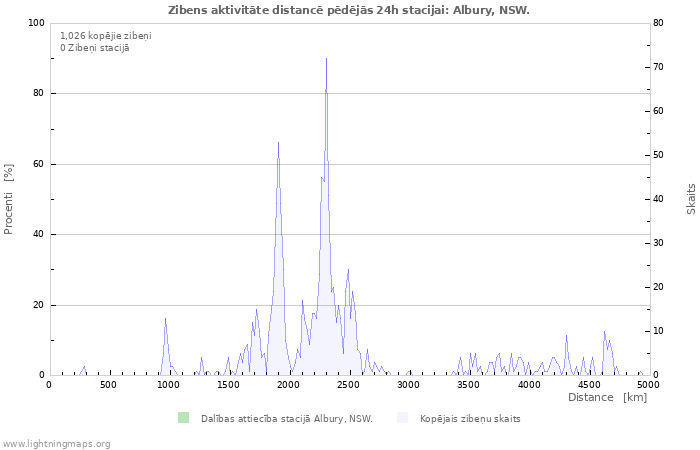 Grafiki: Zibens aktivitāte distancē