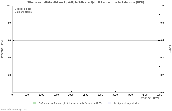 Grafiki: Zibens aktivitāte distancē