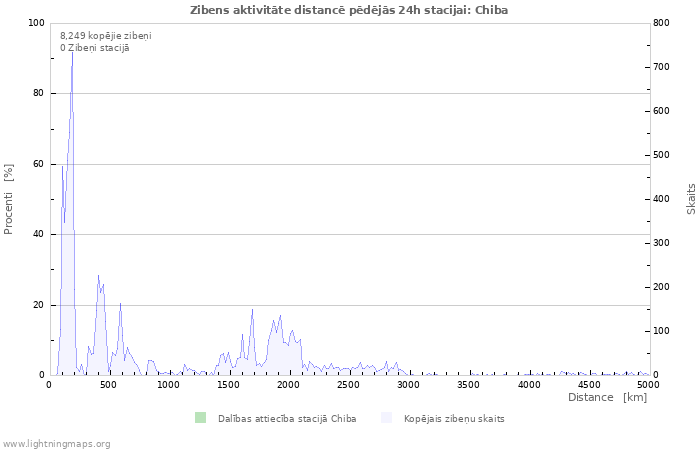 Grafiki: Zibens aktivitāte distancē