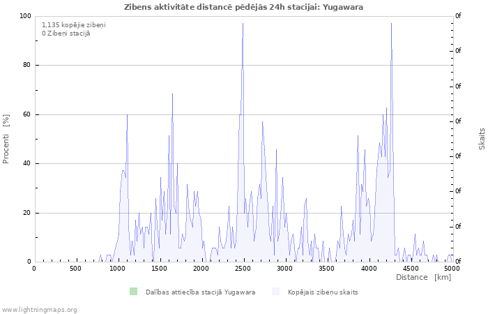 Grafiki: Zibens aktivitāte distancē