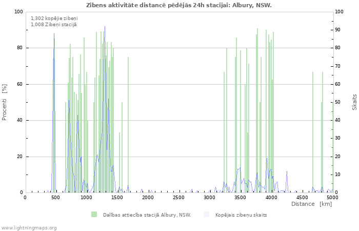 Grafiki: Zibens aktivitāte distancē